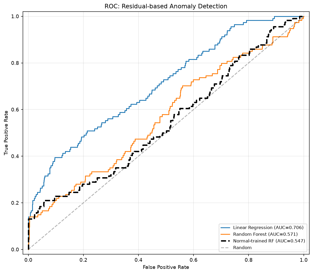 ROC Curves
